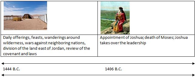 chart of Israel's tabernaacle in the wilderness and a new leader, Joshua