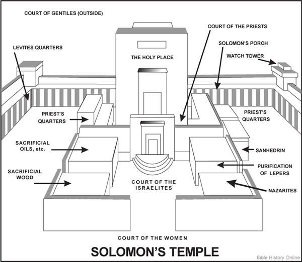 schematic drawing of Solomons's temple